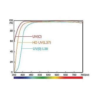 UV фильтры - Hoya Filters Hoya filter UV(0) Pro1 Digital 37mm - быстрый заказ от производителя