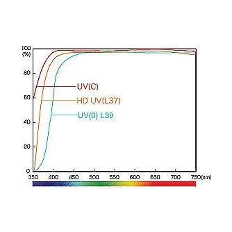 UV aizsargfiltri - Hoya UV Pro1 Digital 62mm - ātri pasūtīt no ražotāja