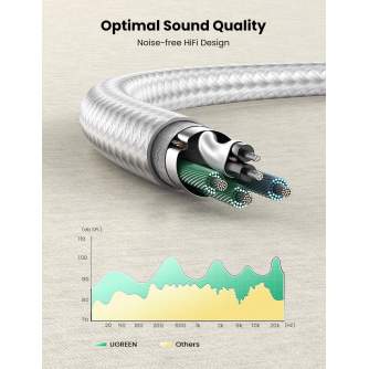 Vairs neražo - UGREEN AV140 3.5mm F-to-2M Audio Cable - White ABS