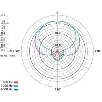 Микрофоны - Rode NTG-3 directional microphone Audio - купить сегодня в магазине и с доставкой